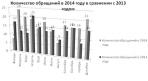 Помесячная разбивка поступивших обращений в 2014 году в сравнении с 2013 годом