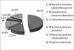 Структура причин смертности в НАО за 2014 год