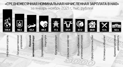 Уровень зарплат в НАО сильно отличается по отраслям / Инфографика Алексея Павлюка