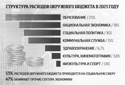 Большая часть средств бюджета НАО будет направлена на социальную сферу / Инфографика Алексея Павлюка