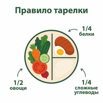 Согласно правилу тарелки овощи должны занимать половину  порции / Инфографика Ксении Кулябиной