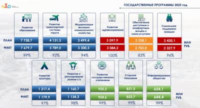 В 2025 году объём финансирования 26 госпрограмм составил порядка 31 млрд рублей / Иллюстрация пресс-службы окружного Собрания депутатов