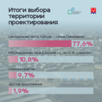 Инфографика: проект «Благоустройство Нарьян-Мара»