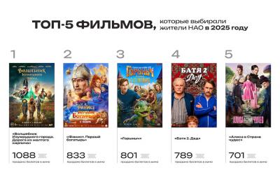 В прошлом году в кинотеатре Нарьян-Мара показали 152 фильма / Инфографика Ксении Кулябиной 